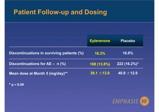 Patient Follow-up and Dosing



                                             Eplerenone      Placebo


Discontinuations in surviving patients (%)     16.3%          16.6%

Discontinuations for AE – n (%)              188 (13.8%)   222 (16.2%)*

Mean dose at Month 5 (mg/day)**              39.1 ±13.8    40.8 ±12.9


* p = 0.09
 