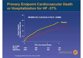 Primary Endpoint Cardiovascular Death
or Hospitalization for HF -37%




    *Unadjusted HR 0.66; 0.56, 0.78; p<0.001
 