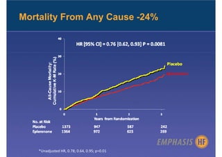 Mortality From Any Cause -24%




    *Unadjusted HR, 0.78; 0.64, 0.95; p=0.01
 