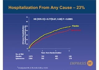 Hospitalization From Any Cause – 23%




    *Unadjusted HR, 0.78; 0.69, 0.89; p <0.01
 