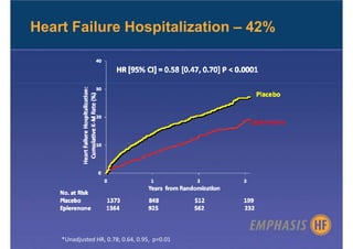 Heart Failure Hospitalization – 42%




    *Unadjusted HR, 0.78; 0.64, 0.95, p=0.01
 