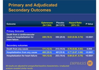 Primary and Adjudicated
   Secondary Outcomes

                                           Eplerenone         Placebo        Hazard Ratio
 Outcome                                                                                        P Value
                                            (N=1364)         (N=1373)          (95% CI)

 Primary Outcome
 Death from a cardiovascular
 cause or hospitalization for                249 (18.3)      356 (25.9)     0.63 (0.54, 0.74)   <0.0001
 heart failure

 Secondary outcomes
 Death from any cause                        171 (12.5)      213 (15.5)     0.76 (0.62, 0.93)    0.008
 Hospitalization from any cause              408 (29.9)      491(35.8)      0.77 (0.67, 0.88)   <0.0001
 Hospitalization for heart failure           164 (12.0)      253 (18.4)     0.58 (0.47, 0.70)   <0.0001



All results are adjusted for prespecified baseline characteristics. Unadjusted
analyses revealed similar results
 