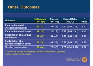 Other Outcomes

                                      Eplerenone          Placebo          Hazard Ratio         P
Outcome
                                       (N=1364)          (N=1373)            (95% CI)         Value
Fatal and nonfatal
                                        45 (3.3)           33 (2.4)       1.32 (0.84, 2.06)   0.23
myocardial infarction
Fatal and nonfatal stroke               21 (1.5)           26 (1.9)       0.79 (0.44, 1.41)   0.42
Implantation of a cardiac
                                        61 (4.5)           59 (4.3)       0.99 (0.69, 1.42)   0.98
defibrillator
Implantation of a
                                        33 (2.4)           41 (3.0)       0.77 (0.49, 1.22)   0.27
resynchronization device
Sudden cardiac death                    60 (4.4)           76 (5.5)      0.76 (0.54, 1.07)    0.12
All results are adjusted for prespecified baseline characteristics. Unadjusted
analyses revealed similar results
 