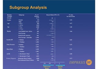 Subgroup Analysis
 Baseline            Subgroup                      No. of          Hazard Ratio (95% CI)            P-value
 Variable                                         Patients                                     for Interaction
 Overall                                             2,737
Gender               Female                           610                                           0.36
                     Male                           2,127
 Age                 < 65 yr                          883                                           0.37
                     >= 65 yr                       1,854
 Age                 < 75 yr                        2,080                                           1.00
                     >= 75 yr                         657
Region               Asia/Middle East/ Africa         380                                           0.46
                     East Europe                      911
                    South/North America              346
                    West Europe / Australia         1,100
Systolic BP         < Median                        1,352                                           0.65
                    >= Median                       1,384
Pulse Pressure      < Median                        1,272                                           0.75
                    >= Median                       1,464
Heart Rate          < Median                        1,340                                           0.79
                    >= Median                       1,383
eGFR                < 60 ml/min/1.73m2                912                                           0.50
                    >= 60 ml/min/1.73m2              1,821
Primary Diagnosis   Ischaemic Heart Failure          1,886                                          0.73
                    Non-Ischaemic Heart Failure        846

                                                             0.2       0.5      1      2

                                                             Eplerenone              Placebo
                                                               Better                 Better
 