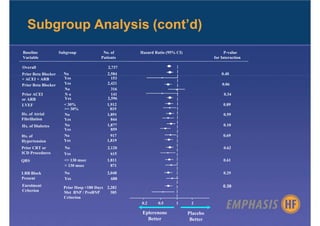 Subgroup Analysis (cont’d)
Baseline             Subgroup              No. of     Hazard Ratio (95% CI)                   P-value
Variable                                  Patients                                      for Interaction

Overall                                       2,737
Prior Beta Blocker     No                     2,584                                         0.40
+ ACEI + ARB           Yes                      153
Prior Beta Blocker     Yes                    2,421                                         0.06
                       No                       316
Prior ACEI             No                       141                                          0.34
or ARB                 Yes                    2,596
LVEF                   < 30%                  1,912                                          0.89
                       >= 30%                   819
Hx. of Atrial          No                     1,891                                          0.59
Fibrillation           Yes                      844
Hx. of Diabetes        No                     1,877                                          0.10
                       Yes                      859
Hx. of                 No                       917                                          0.69
Hypertension           Yes                    1,819
Prior CRT or           No                     2,120                                          0.62
ICD Procedures         Yes                      615
QRS                    <= 130 msec            1,811                                          0.61
                       > 130 msec               871
LBB Block              No                     2,048                                          0.29
Present                Yes                      688
Enrolment              Prior Hosp <180 Days   2,282                                          0.39
Criterion              Met BNP / ProBNP         385
                       Criterion
                                                      0.2     0.5      1       2

                                                       Eplerenone             Placebo
                                                         Better                Better
 