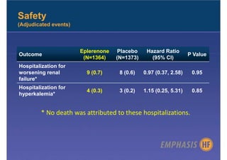 Safety
(Adjudicated events)




                       Eplerenone    Placebo    Hazard Ratio
Outcome                                                            P Value
                        (N=1364)    (N=1373)      (95% CI)
Hospitalization for
worsening renal          9 (0.7)     8 (0.6)   0.97 (0.37, 2.58)    0.95
failure*
Hospitalization for
                         4 (0.3)     3 (0.2)   1.15 (0.25, 5.31)    0.85
hyperkalemia*


         * No death was attributed to these hospitalizations.
 