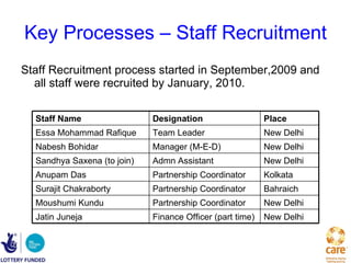 Key Processes – Staff Recruitment Staff Recruitment process started in September,2009 and all staff were recruited by January, 2010. New Delhi Finance Officer (part time) Jatin Juneja New Delhi Partnership Coordinator Moushumi Kundu Bahraich Partnership Coordinator Surajit Chakraborty Kolkata Partnership Coordinator Anupam Das New Delhi Admn Assistant Sandhya Saxena (to join) New Delhi Manager (M-E-D) Nabesh Bohidar New Delhi Team Leader Essa Mohammad Rafique Place Designation Staff Name 