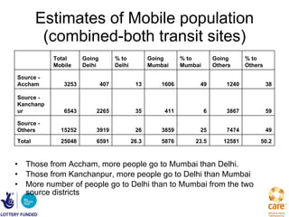 Estimates of Mobile population (combined-both transit sites) Those from Accham, more people go to Mumbai than Delhi. Those from Kanchanpur, more people go to Delhi than Mumbai More number of people go to Delhi than to Mumbai from the two source districts 50.2 12581 23.5 5876 26.3 6591 25048 Total 49 7474 25 3859 26 3919 15252 Source - Others 59 3867 6 411 35 2265 6543 Source - Kanchanpur 38 1240 49 1606 13 407 3253 Source - Accham % to Others Going Others % to Mumbai Going Mumbai % to Delhi Going Delhi Total Mobile   