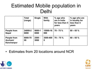 Estimated Mobile population in Delhi Estimates from 20 locations around NCR 60 – 65 % 70 – 75 % 3500-4000 2500 - 3000 6000-7000 People from Accham/ Kanchanpur  60 – 65 % 70 - 75 % 15000-16000 9000-10000 24000-26000 People from Nepal % age who are in locality for less than 5 years % age who are in India for less than 5 years With family Single Total (range)   