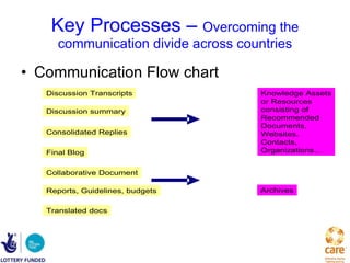 Key Processes –  Overcoming the communication divide across countries Communication Flow chart 