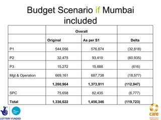 Budget Scenario if Mumbai
                 included
                                Overall

                  Original          As per S1            Delta

P1                    544,056              576,874     (32,818)

P2                     32,475               93,410     (60,935)

P3                     15,272               15,888        (616)

Mgt & Operation       669,161              687,738     (18,577)

                    1,260,964             1,373,911   (112,947)

SPC                    75,658               82,435      (6,777)

Total               1,336,622             1,456,346   (119,723)
 