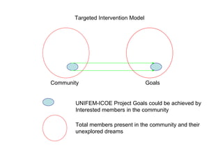Targeted Intervention Model




Community                            Goals


       UNIFEM-ICOE Project Goals could be achieved by
       Interested members in the community

       Total members present in the community and their
       unexplored dreams
 