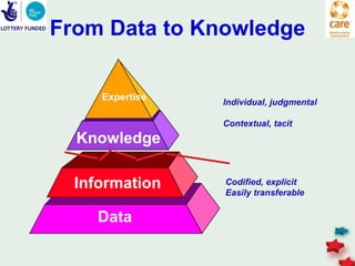 From Data to Knowledge

     Expertise   Individual, judgmental

                 Contextual, tacit
  Knowledge

  Information    Codified, explicit
                 Easily transferable

    Data
 