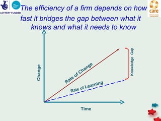 The efficiency of a firm depends on how
fast it bridges the gap between what it
   knows and what it needs to know




                                           Knowledge Gap
                                  ge
    Change




                                n
                              ha
                       o fC
                   e
              R at
                                       g
                              earnin
                         of L
                 Rate



                          Time
 
