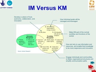 IM Versus KM
Develop a culture of trust,
autonomy, collaboration, and     How Individual goals will be
innovation                       managed and leveraged.




                                             Make KM part of the normal
                                             workflow and functions of the
                                             worker




                                         How and why to use information and
                                         resources, and enable that knowledge
                                         to be more responsive and innovative
    Source: Gartner Research




                                         Engage individuals and communities,
                                         to flatten organisational structures and
                                         simplify communication paths
 