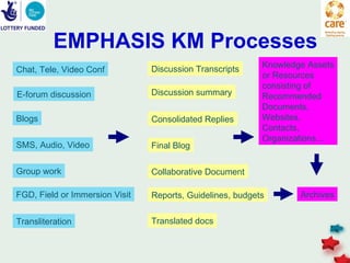 EMPHASIS KM Processes
                                Discussion Transcripts     Knowledge Assets
Chat, Tele, Video Conf
                                                           or Resources
                                                           consisting of
E-forum discussion              Discussion summary         Recommended
                                                           Documents,
Blogs                           Consolidated Replies       Websites,
                                                           Contacts,
                                                           Organizations…
SMS, Audio, Video               Final Blog

Group work                      Collaborative Document

FGD, Field or Immersion Visit   Reports, Guidelines, budgets       Archives


Transliteration                 Translated docs
 