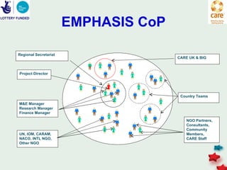 EMPHASIS CoP

Regional Secretariat
                                      CARE UK & BIG



Project Director




                                       Country Teams
M&E Manager
Research Manager
Finance Manager

                                          NGO Partners,
                                          Consultants,
                                          Community
UN, IOM, CARAM,                           Members,
NACO, INTL NGO,                           CARE Staff
Other NGO
 