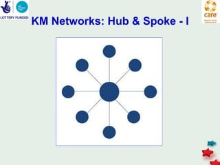 KM Networks: Hub & Spoke - I
 