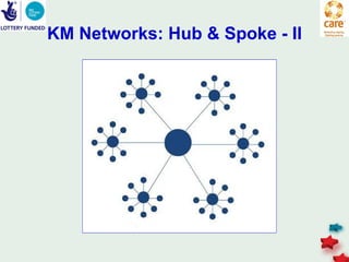 KM Networks: Hub & Spoke - II
 