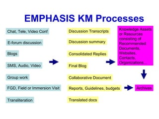 EMPHASIS KM Processes
                                Discussion Transcripts     Knowledge Assets
Chat, Tele, Video Conf
                                                           or Resources
                                                           consisting of
E-forum discussion              Discussion summary         Recommended
                                                           Documents,
Blogs                           Consolidated Replies       Websites,
                                                           Contacts,
                                                           Organizations…
SMS, Audio, Video               Final Blog

Group work                      Collaborative Document

FGD, Field or Immersion Visit   Reports, Guidelines, budgets       Archives


Transliteration                 Translated docs
 