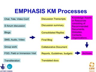 EMPHASIS KM Processes
                                Discussion Transcripts     Knowledge Assets
Chat, Tele, Video Conf
                                                           or Resources
                                                           consisting of
E-forum discussion              Discussion summary         Recommended
                                                           Documents,
Blogs                           Consolidated Replies       Websites,
                                                           Contacts,
                                                           Organizations…
SMS, Audio, Video               Final Blog

Group work                      Collaborative Document

FGD, Field or Immersion Visit   Reports, Guidelines, budgets       Archives


Transliteration                 Translated docs
 
