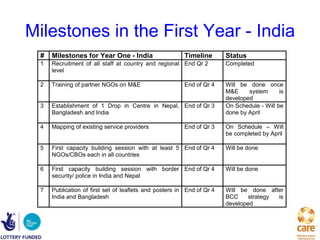 Milestones in the First Year - India
  #   Milestones for Year One - India                    Timeline       Status
  1   Recruitment of all staff at country and regional End Qr 2         Completed
      level

  2   Training of partner NGOs on M&E                    End of Qr 4    Will be done once
                                                                        M&E     system      is
                                                                        developed
  3   Establishment of 1 Drop in Centre in Nepal, End of Qr 3           On Schedule - Will be
      Bangladesh and India                                              done by April

  4   Mapping of existing service providers              End of Qr 3    On Schedule – Will
                                                                        be completed by April

  5   First capacity building session with at least 5 End of Qr 4       Will be done
      NGOs/CBOs each in all countries

  6   First capacity building session with border End of Qr 4           Will be done
      security/ police in India and Nepal

  7   Publication of first set of leaflets and posters in End of Qr 4   Will be done after
      India and Bangladesh                                              BCC     strategy is
                                                                        developed
 
