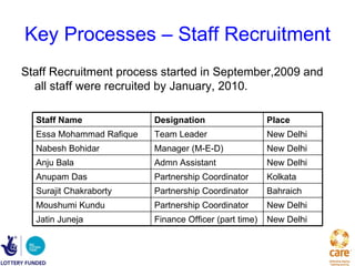 Key Processes – Staff Recruitment
Staff Recruitment process started in September,2009 and
  all staff were recruited by January, 2010.

  Staff Name              Designation                   Place
  Essa Mohammad Rafique   Team Leader                   New Delhi
  Nabesh Bohidar          Manager (M-E-D)               New Delhi
  Anju Bala               Admn Assistant                New Delhi
  Anupam Das              Partnership Coordinator       Kolkata
  Surajit Chakraborty     Partnership Coordinator       Bahraich
  Moushumi Kundu          Partnership Coordinator       New Delhi
  Jatin Juneja            Finance Officer (part time)   New Delhi
 