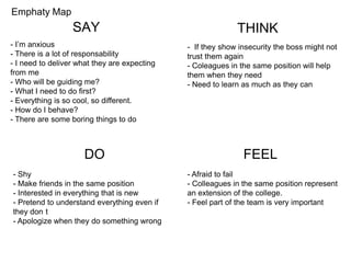 Emphaty Map
SAY
DO FEEL
THINK
- I’m anxious
- There is a lot of responsability
- I need to deliver what they are expecting
from me
- Who will be guiding me?
- What I need to do first?
- Everything is so cool, so different.
- How do I behave?
- There are some boring things to do
- Shy
- Make friends in the same position
- Interested in everything that is new
- Pretend to understand everything even if
they don t
- Apologize when they do something wrong
- If they show insecurity the boss might not
trust them again
- Coleagues in the same position will help
them when they need
- Need to learn as much as they can
- Afraid to fail
- Colleagues in the same position represent
an extension of the college.
- Feel part of the team is very important
 