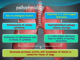 pathophysiology
Due to etiological factors
Inherited α-1 anti-trypsin
deficiency
Inflammation of airway
epithelium
Neutrophils&macrophages
release elastage
Infiltration of inflammatory cells
& release of cytokines
Α-1 anti-trypsin deficiency
leads to failure of elastage
inactivation
Increased protease activity with breakdown of elastin in
connective tissue of lungs
 