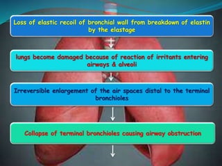 Loss of elastic recoil of bronchial wall from breakdown of elastin
by the elastage
lungs become damaged because of reaction of irritants entering
airways & alveoli
Irreversible enlargement of the air spaces distal to the terminal
bronchioles
Collapse of terminal bronchioles causing airway obstruction
 