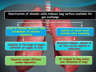 Desctruction of alveolar walls,reduces lung surface available for
gas exchange
Loss of fibrous &muscle tone
breakdown of alveolar
elasticity
Inability of the lungs to supply
sufficient air supply to body
Impaired oxygen diffusion
causes hypoxemia.
inability of alveoli recoil
normally after expanding
Bronchial collapse. amount of
air that can be expired is
diminished
Air trapped in lung causes
over distention of lungs
 