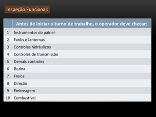 Antes de iniciar o turno de trabalho, o operador deve checar:
1 Instrumentos do painel
2 Faróis e lanternas
3 Controles hidráulicos
4 Controles de transmissão
5 Demais controles
6 Buzina
7 Freios
8 Direção
9 Embreagem
10 Combustível
Inspeção Funcional:
 