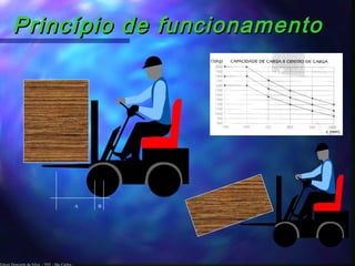 Edson Donizetti da Silva - TST - São Carlos -
Princípio de funcionamento
Princípio de funcionamento
A B
 