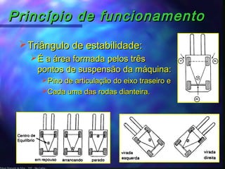 Edson Donizetti da Silva - TST - São Carlos -
Princípio de funcionamentoPrincípio de funcionamento
Triângulo de estabilidade:Triângulo de estabilidade:
É a área formada pelos trêsÉ a área formada pelos três
pontos de suspensão da máquina:pontos de suspensão da máquina:
Pino de articulação do eixo traseiro ePino de articulação do eixo traseiro e
Cada uma das rodas dianteira.Cada uma das rodas dianteira.
 