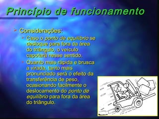 Princípio de funcionamentoPrincípio de funcionamento
 Considerações:Considerações:
 Caso oCaso o ponto de equilíbrioponto de equilíbrio sese
desloque para fora da áreadesloque para fora da área
do triângulo, o veículodo triângulo, o veículo
capotará nesse sentido.capotará nesse sentido.
 Quanto mais rápida e bruscaQuanto mais rápida e brusca
a virada, tanto maisa virada, tanto mais
pronunciado será o efeito dapronunciado será o efeito da
transferência de peso,transferência de peso,
ocasionando facilmente oocasionando facilmente o
deslocamento dodeslocamento do ponto deponto de
equilíbrioequilíbrio para fora da áreapara fora da área
do triângulo.do triângulo.
 