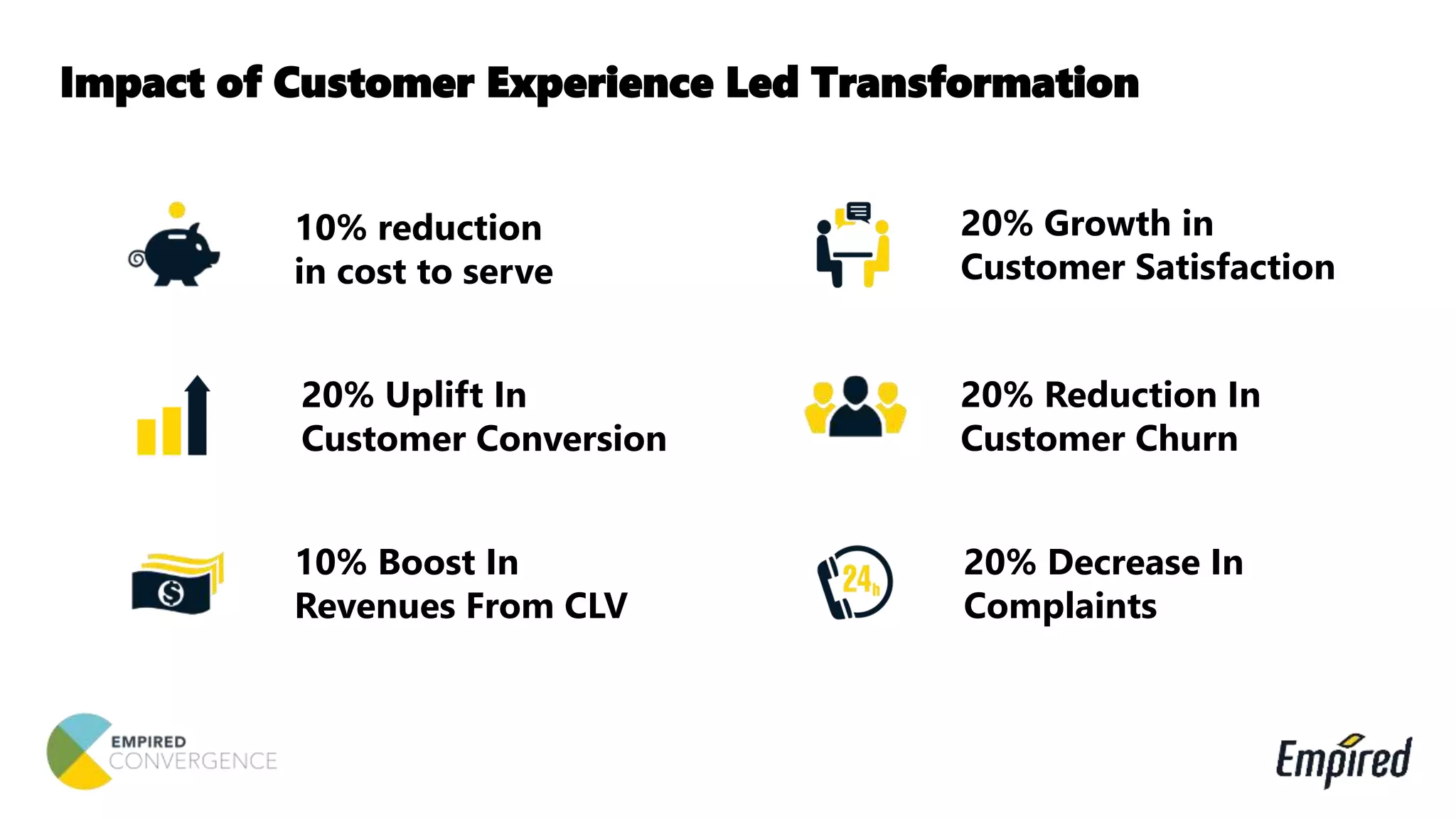 Impact of Customer Experience Led Transformation
20% Uplift In
Customer Conversion
10% reduction
in cost to serve
20% Reduction In
Customer Churn
20% Growth in
Customer Satisfaction
20% Decrease In
Complaints
10% Boost In
Revenues From CLV
 