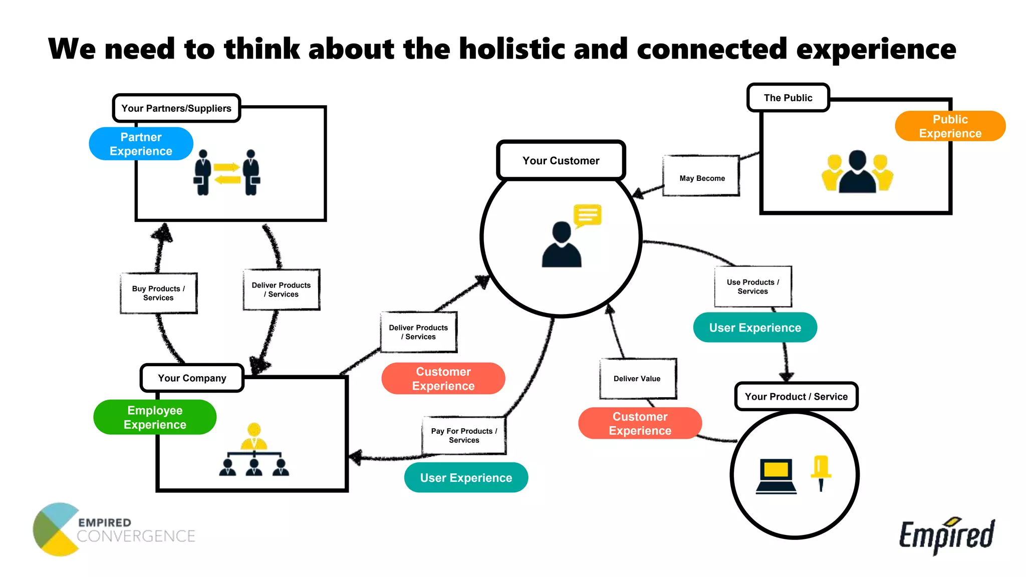 We need to think about the holistic and connected experience
Your Customer
Pay For Products /
Services
Customer
Experience
User Experience
Your Product / Service
Use Products /
Services
Deliver ValueYour Company
Deliver Products
/ Services
Customer
Experience
User Experience
Employee
Experience
Your Partners/Suppliers
Buy Products /
Services
Deliver Products
/ Services
Partner
Experience
The Public
Public
Experience
May Become
 