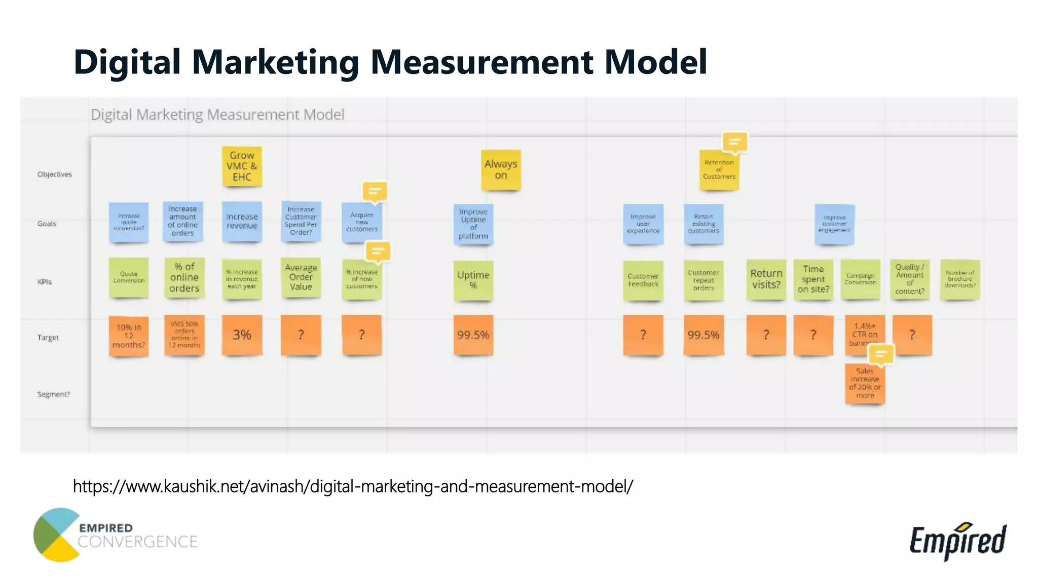 IdeateDigital Marketing Measurement Model
https://www.kaushik.net/avinash/digital-marketing-and-measurement-model/
 