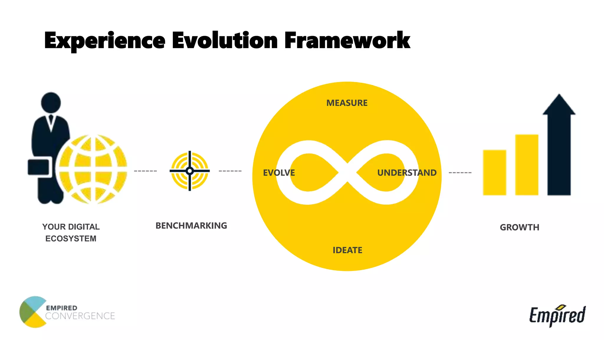 Experience Evolution Framework
EVOLVE
MEASURE
UNDERSTAND
IDEATE
YOUR DIGITAL
ECOSYSTEM
BENCHMARKING GROWTH
 