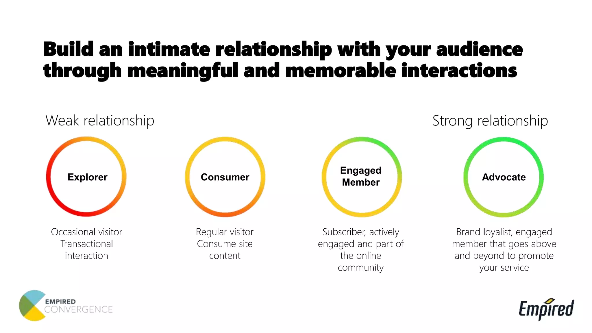 Build an intimate relationship with your audience
through meaningful and memorable interactions
Weak relationship
Occasional visitor
Transactional
interaction
Explorer
Regular visitor
Consume site
content
Consumer
Subscriber, actively
engaged and part of
the online
community
Engaged
Member
Strong relationship
Brand loyalist, engaged
member that goes above
and beyond to promote
your service
Advocate
 