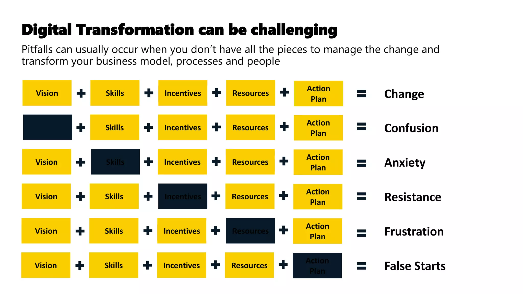 Vision Skills Incentives Resources
Action
Plan
Skills Incentives Resources
Action
Plan
Vision Skills Incentives Resources
Action
Plan
Vision Skills Incentives Resources
Action
Plan
Vision Skills Incentives Resources
Action
Plan
Vision Skills Incentives Resources
Action
Plan
Change
Confusion
Anxiety
Resistance
Frustration
False Starts
Digital Transformation can be challenging
Pitfalls can usually occur when you don’t have all the pieces to manage the change and
transform your business model, processes and people
 