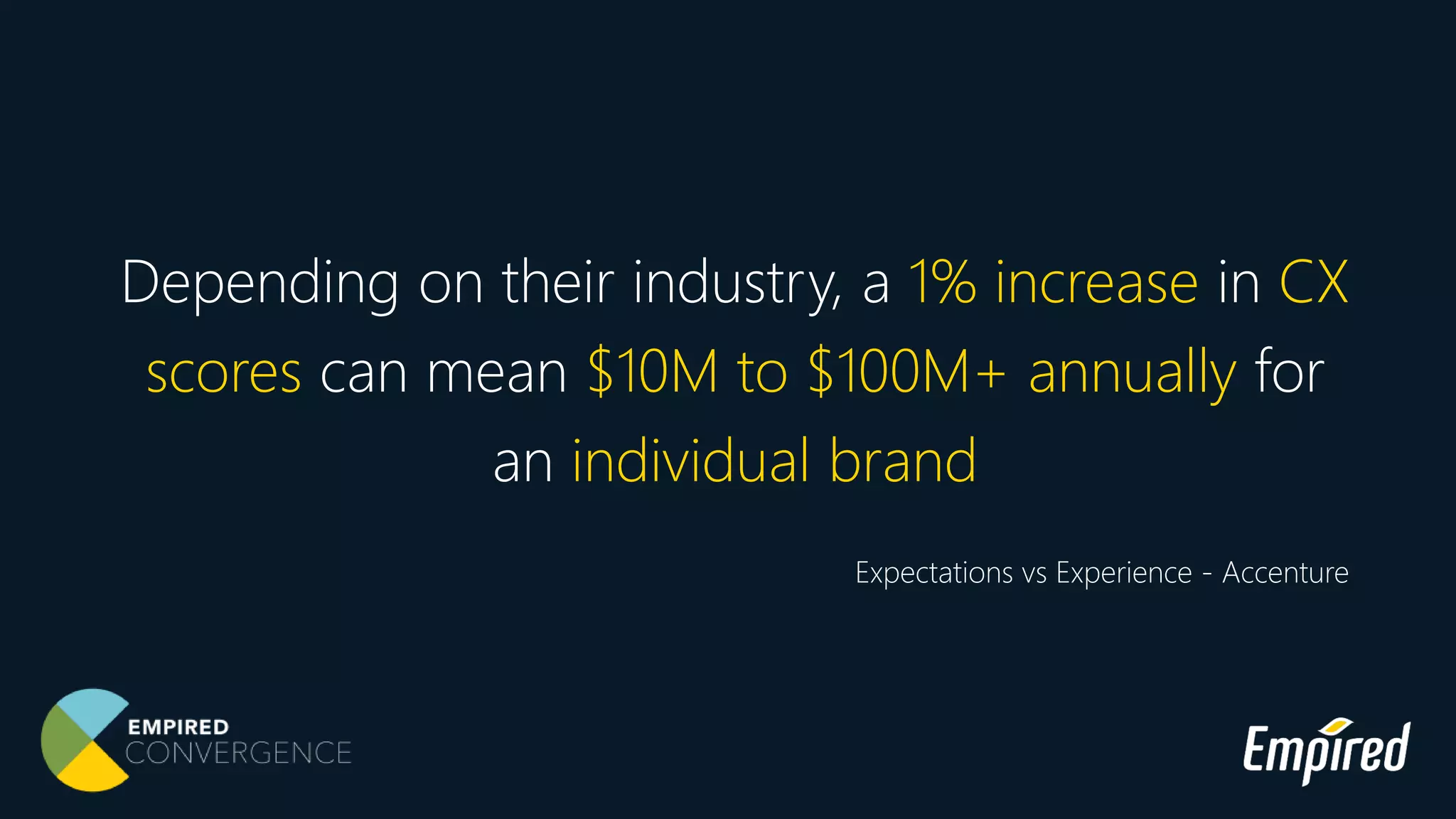 Depending on their industry, a 1% increase in CX
scores can mean $10M to $100M+ annually for
an individual brand
Expectations vs Experience - Accenture
 