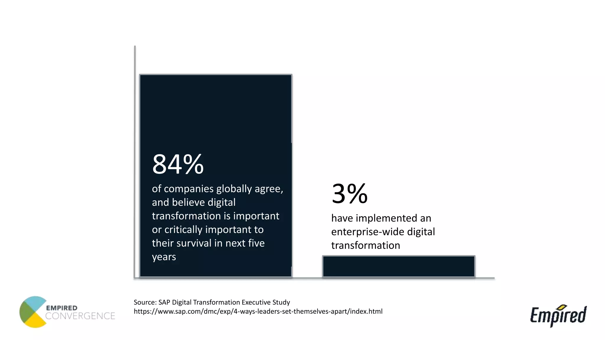 84%
of companies globally agree,
and believe digital
transformation is important
or critically important to
their survival in next five
years
3%
have implemented an
enterprise-wide digital
transformation
Source: SAP Digital Transformation Executive Study
https://www.sap.com/dmc/exp/4-ways-leaders-set-themselves-apart/index.html
 