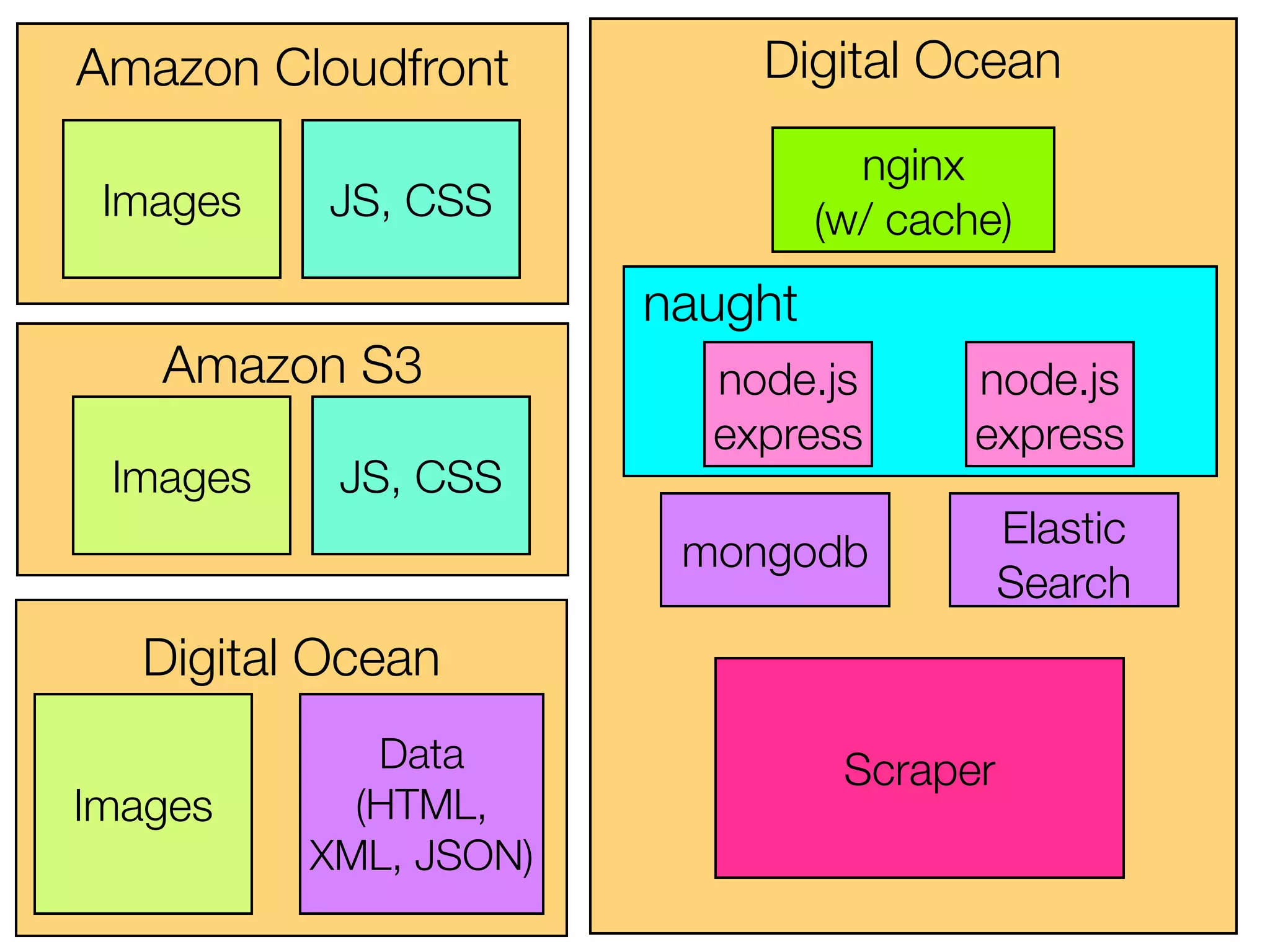 Digital Ocean
Amazon S3
Amazon Cloudfront
Digital Ocean
Images
Data 
(HTML,
XML, JSON)
Images JS, CSS
Images JS, CSS
nginx
(w/ cache)
node.js
express
node.js
express
naught
mongodb
Elastic 
Search
Scraper
 