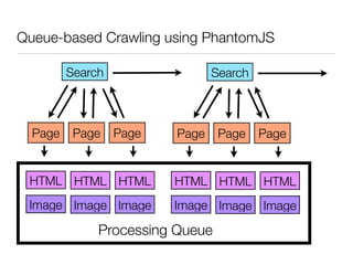 Search
Page Page Page
HTML
Image
HTML
Image
HTML
Image
Search
Page Page Page
HTML
Image
HTML
Image
HTML
Image
Queue-based Crawling using PhantomJS
Processing Queue
 