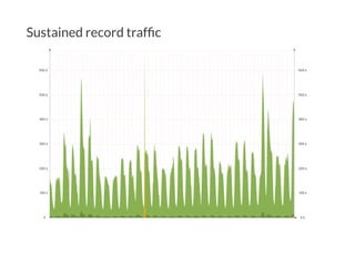 Sustained record trafﬁc
 