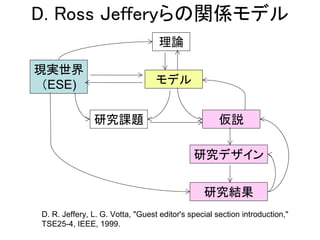 D. Ross Jefferyらの関係モデル
D. R. Jeffery, L. G. Votta, "Guest editor's special section introduction,"
TSE25-4, IEEE, 1999.
理論
現実世界
（ESE) モデル
研究課題 仮説
研究デザイン
研究結果
 