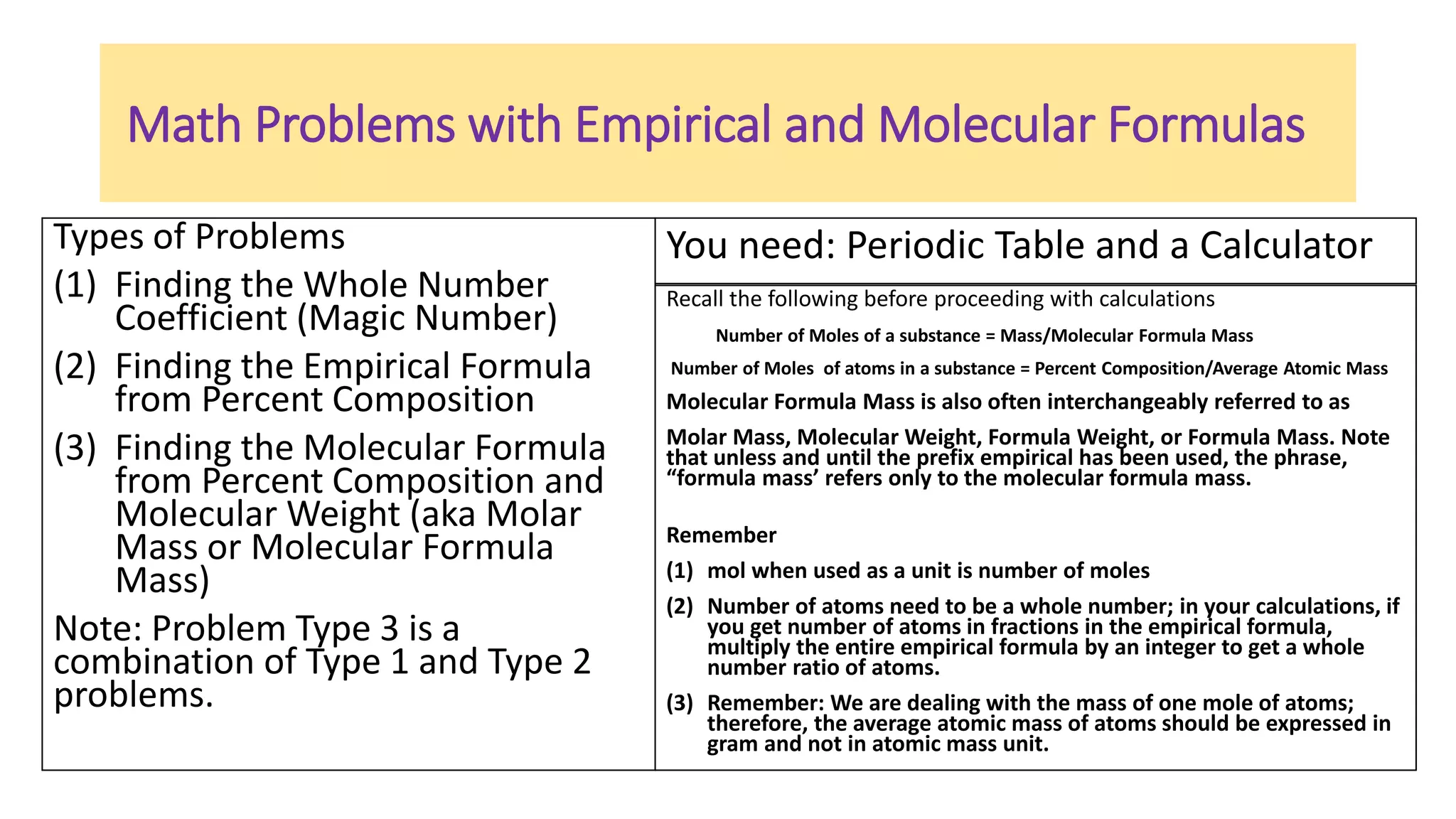 Math Problems with Empirical and Molecular Formulas
Types of Problems
(1) Finding the Whole Number
Coefficient (Magic Number)
(2) Finding the Empirical Formula
from Percent Composition
(3) Finding the Molecular Formula
from Percent Composition and
Molecular Weight (aka Molar
Mass or Molecular Formula
Mass)
Note: Problem Type 3 is a
combination of Type 1 and Type 2
problems.
You need: Periodic Table and a Calculator
Recall the following before proceeding with calculations
Number of Moles of a substance = Mass/Molecular Formula Mass
Number of Moles of atoms in a substance = Percent Composition/Average Atomic Mass
Molecular Formula Mass is also often interchangeably referred to as
Molar Mass, Molecular Weight, Formula Weight, or Formula Mass. Note
that unless and until the prefix empirical has been used, the phrase,
“formula mass’ refers only to the molecular formula mass.
Remember
(1) mol when used as a unit is number of moles
(2) Number of atoms need to be a whole number; in your calculations, if
you get number of atoms in fractions in the empirical formula,
multiply the entire empirical formula by an integer to get a whole
number ratio of atoms.
(3) Remember: We are dealing with the mass of one mole of atoms;
therefore, the average atomic mass of atoms should be expressed in
gram and not in atomic mass unit.
 