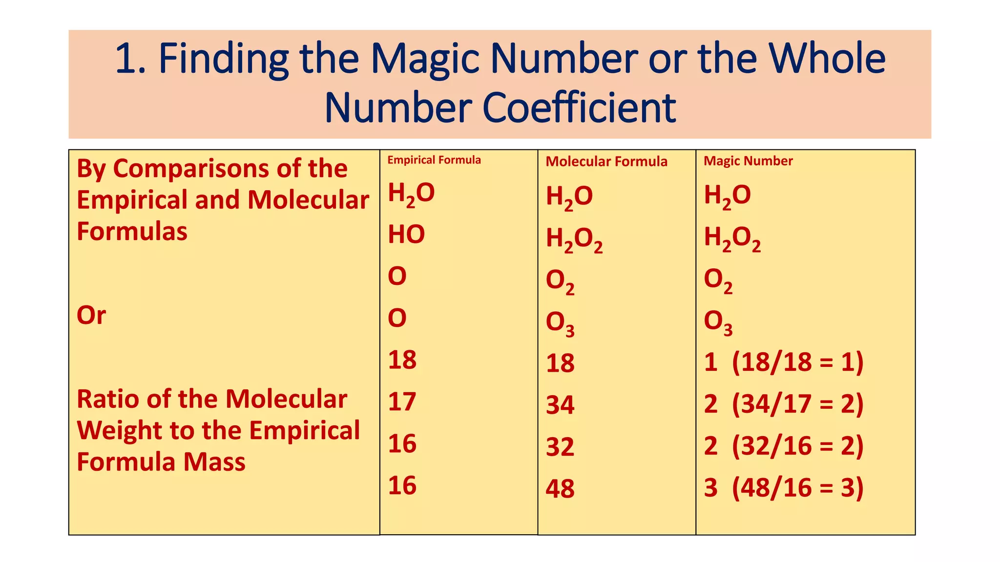 1. Finding the Magic Number or the Whole
Number Coefficient
By Comparisons of the
Empirical and Molecular
Formulas
Or
Ratio of the Molecular
Weight to the Empirical
Formula Mass
Empirical Formula
H2O
HO
O
O
18
17
16
16
Molecular Formula
H2O
H2O2
O2
O3
18
34
32
48
Magic Number
H2O
H2O2
O2
O3
1 (18/18 = 1)
2 (34/17 = 2)
2 (32/16 = 2)
3 (48/16 = 3)
 