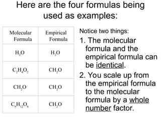 Here are the four formulas being
used as examples:
Notice two things:
1. The molecular
formula and the
empirical formula can
be identical.
2. You scale up from
the empirical formula
to the molecular
formula by a whole
number factor.
Molecular
Formula
Empirical
Formula
H2
O H2
O
C2
H4
O2
CH2
O
CH2
O CH2
O
C6
H12
O6
CH2
O
 